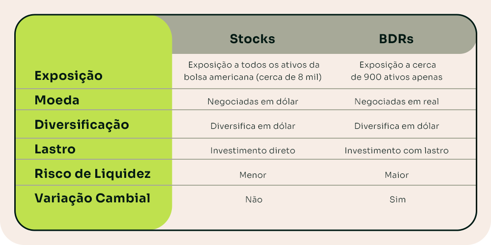 Tabela Comparativa - Stocks X BDRs